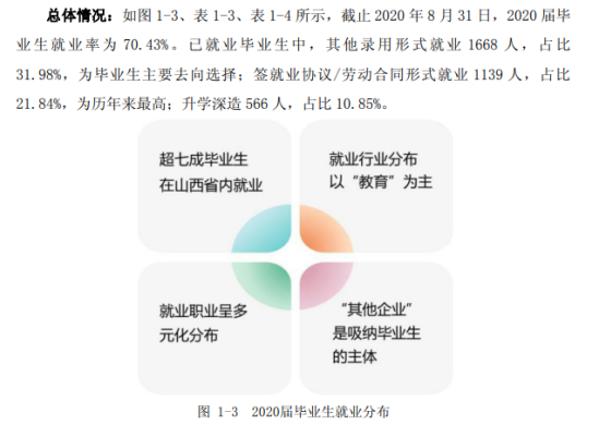 呂梁學(xué)院就業(yè)率及就業(yè)前景怎么樣（來(lái)源2021-2022學(xué)年本科教學(xué)質(zhì)量報(bào)告）