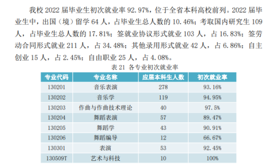 浙江音乐学院就业率及就业前景怎么样（来源2021-2022学年本科教学质量报告）