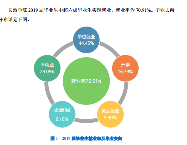 长治学院就业率及就业前景怎么样（来源2022届就业质量报告）