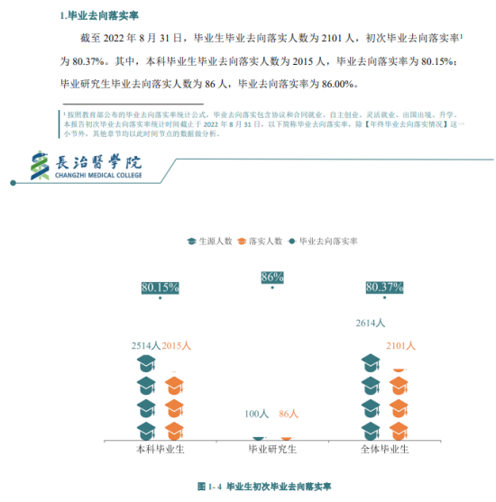 长治医学院就业率及就业前景怎么样（来源2022届就业质量报告）