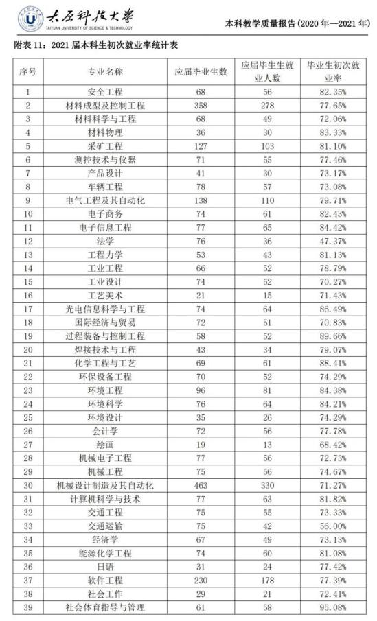 太原科技大学就业率及就业前景怎么样（来源2021-2022学年本科教学质量报告）