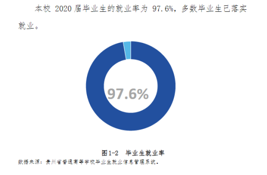 貴州工商職業(yè)學(xué)院就業(yè)率及就業(yè)前景怎么樣（來(lái)源2023質(zhì)量年度報(bào)告）