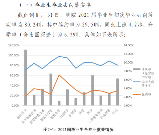 天津醫(yī)科大學臨床醫(yī)學院就業(yè)率及就業(yè)前景怎么樣（來源2022屆就業(yè)質(zhì)量報告）