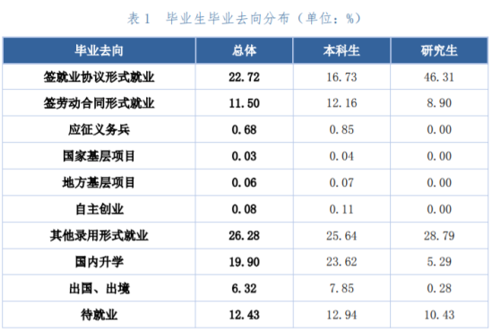 北方工業(yè)大學(xué)就業(yè)率及就業(yè)前景怎么樣（來源2022屆就業(yè)質(zhì)量報(bào)告）