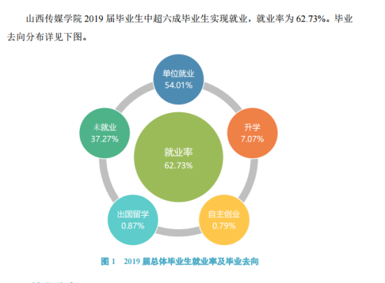 山西传媒学院就业率及就业前景怎么样（来源2022届就业质量报告）