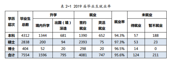 廈門大學就業(yè)率及就業(yè)前景怎么樣（來源2022屆就業(yè)質量報告）