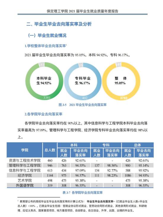 保定理工學院就業(yè)率及就業(yè)前景怎么樣（來源2022屆就業(yè)質(zhì)量報告）