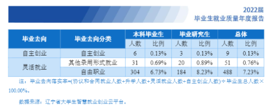 遼寧大學(xué)就業(yè)率及就業(yè)前景怎么樣（來源2022屆就業(yè)質(zhì)量報告）