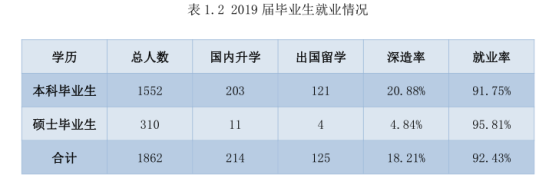 北京印刷學(xué)院就業(yè)率及就業(yè)前景怎么樣（來源2022屆就業(yè)質(zhì)量報告）