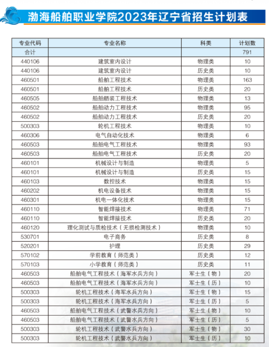 渤海船舶職業(yè)學(xué)院有哪些專業(yè)？