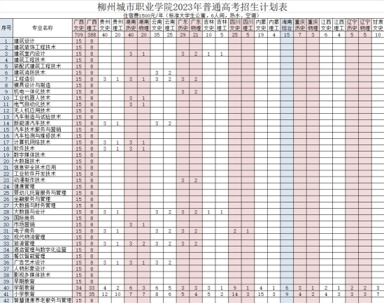 柳州城市職業(yè)學院有哪些專業(yè)？