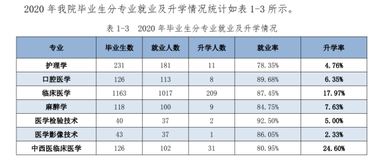 河北医科大学临床学院就业率及就业前景怎么样（来源2021-2022学年本科教学质量报告）