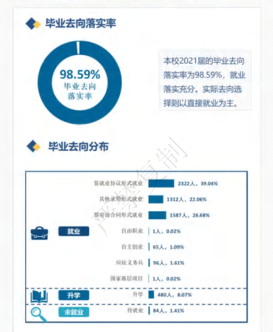 贵州工商职业学院就业率及就业前景怎么样（来源2023质量年度报告）