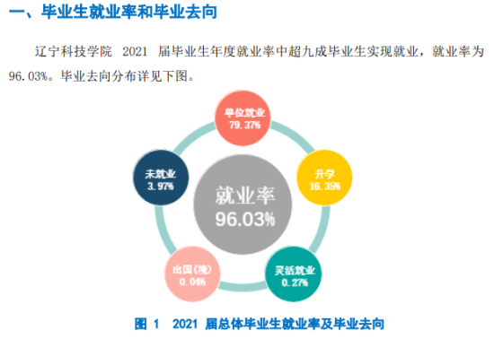 遼寧科技學(xué)院就業(yè)率及就業(yè)前景怎么樣（來源2021-2022學(xué)年本科教學(xué)質(zhì)量報告）