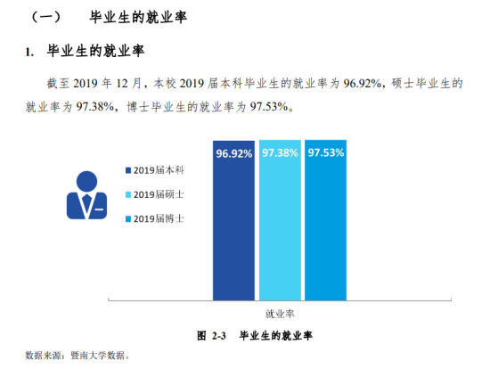 暨南大学就业率及就业前景怎么样（来源2022届就业质量报告）