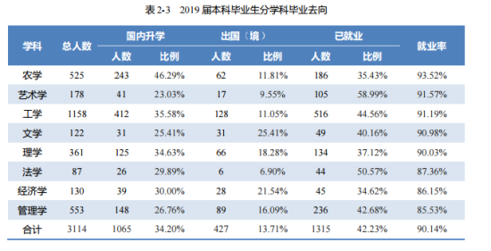 北京林业大学就业率及就业前景怎么样（来源2022届就业质量报告）