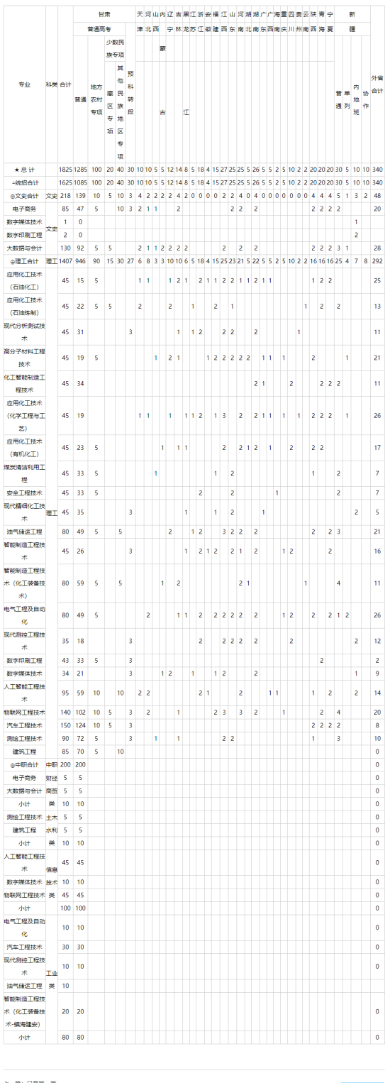 兰州石化职业技术大学有哪些专业？