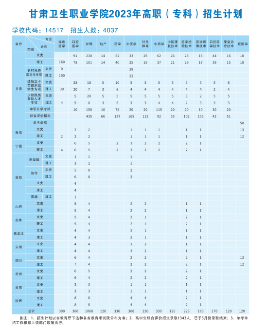 甘肅衛(wèi)生職業(yè)學(xué)院有哪些專業(yè)？