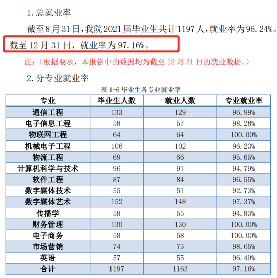 北京郵電大學(xué)世紀(jì)學(xué)院就業(yè)率及就業(yè)前景怎么樣（來(lái)源2022屆就業(yè)質(zhì)量報(bào)告）