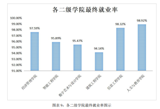 廣州南洋理工職業(yè)學(xué)院就業(yè)率及就業(yè)前景怎么樣（來(lái)源2023年高等職業(yè)教育質(zhì)量年度報(bào)告）