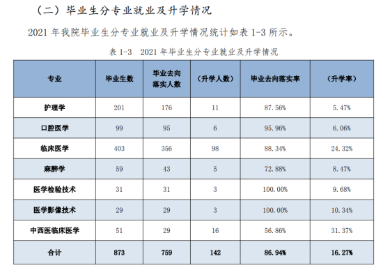 河北医科大学临床学院就业率及就业前景怎么样（来源2021-2022学年本科教学质量报告）