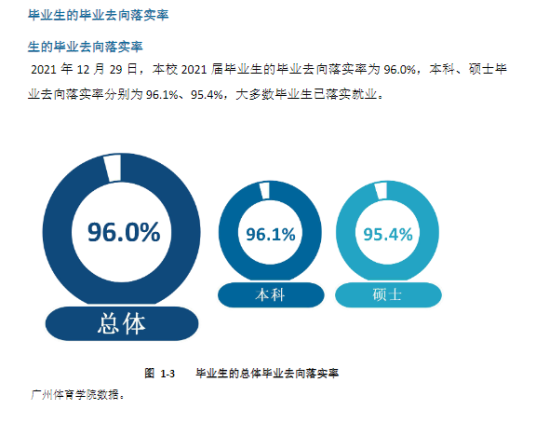 廣州體育學(xué)院就業(yè)率及就業(yè)前景怎么樣（來源2021-2022學(xué)年本科教學(xué)質(zhì)量報告）