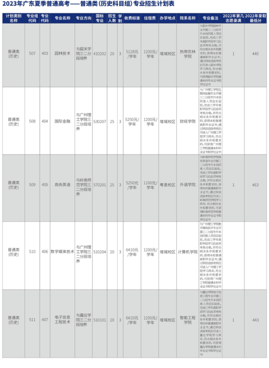 廣東農(nóng)工商職業(yè)技術(shù)學(xué)院有哪些專業(yè)？