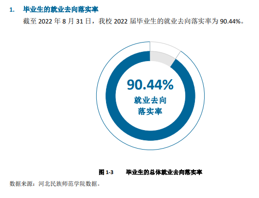 河北民族師范學院就業(yè)率及就業(yè)前景怎么樣（來源2022屆就業(yè)質量報告）