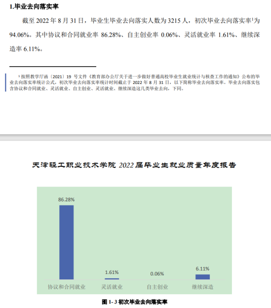 天津輕工職業(yè)技術(shù)學(xué)院就業(yè)率及就業(yè)前景怎么樣（來源2022屆就業(yè)質(zhì)量報告）