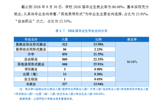 山西師范大學(xué)就業(yè)率及就業(yè)前景怎么樣（來(lái)源2021-2022學(xué)年本科教學(xué)質(zhì)量報(bào)告）