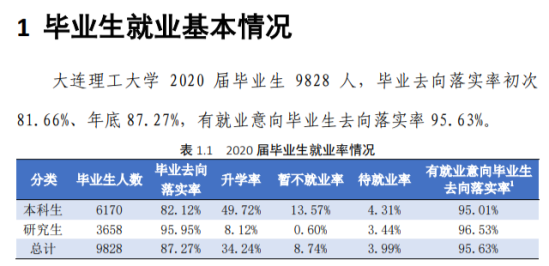 大连理工大学就业率及就业前景怎么样（来源2021-2022学年本科教学质量报告）