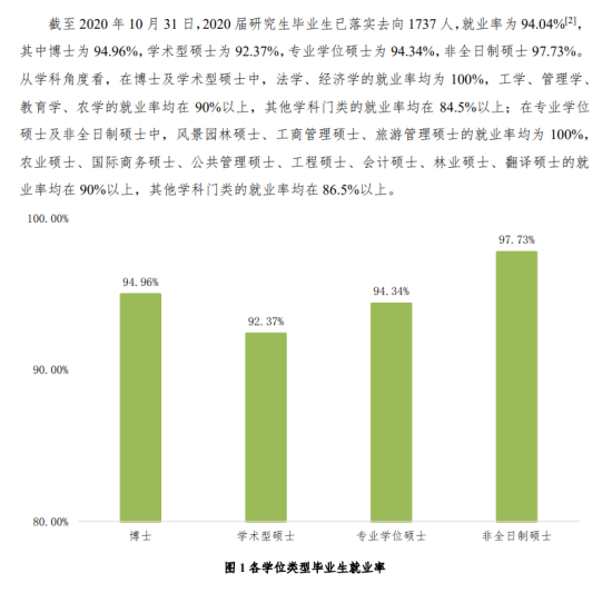 北京林业大学就业率及就业前景怎么样（来源2022届就业质量报告）