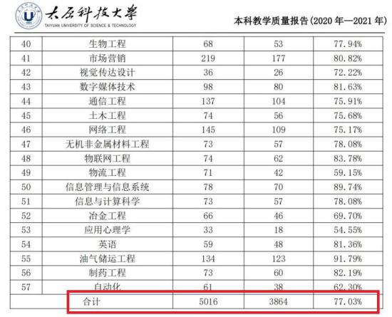 太原科技大学就业率及就业前景怎么样（来源2021-2022学年本科教学质量报告）