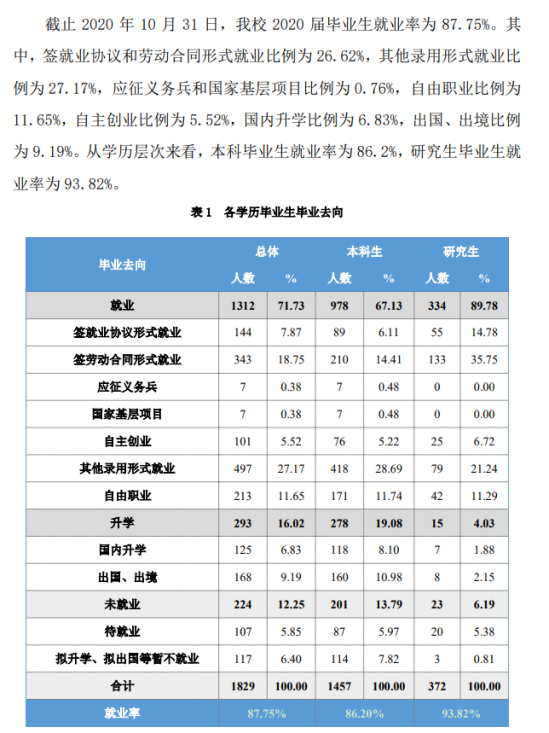 北京服裝學(xué)院就業(yè)率及就業(yè)前景怎么樣（來(lái)源2022屆就業(yè)質(zhì)量報(bào)告）