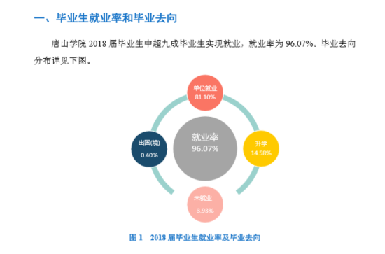 唐山學(xué)院就業(yè)率及就業(yè)前景怎么樣（來源2022屆就業(yè)質(zhì)量報告）