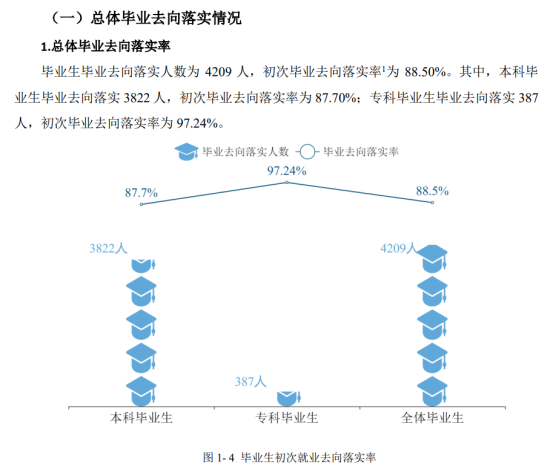 唐山師范學院就業(yè)率及就業(yè)前景怎么樣（來源2021-2022學年本科教學質(zhì)量報告）