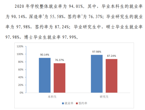 北京科技大學(xué)就業(yè)率及就業(yè)前景怎么樣（來源2022屆就業(yè)質(zhì)量報(bào)告）