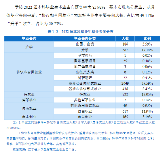 沈阳师范大学就业率及就业前景怎么样（来源2022届就业质量报告）