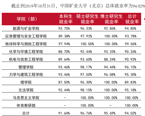 中國礦業(yè)大學（北京）就業(yè)率及就業(yè)前景怎么樣（來源2022屆就業(yè)質(zhì)量報告）