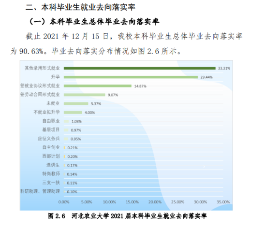 河北农业大学就业率及就业前景怎么样（来源2021-2022学年本科教学质量报告）