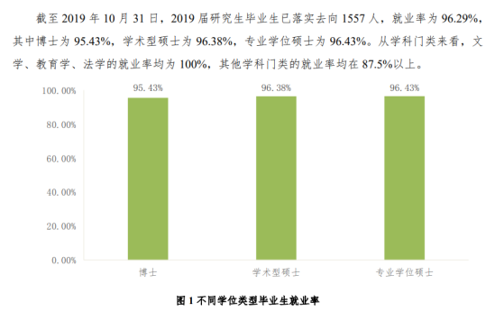 北京林业大学就业率及就业前景怎么样（来源2022届就业质量报告）