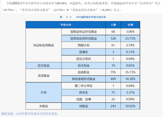 山西传媒学院就业率及就业前景怎么样（来源2022届就业质量报告）