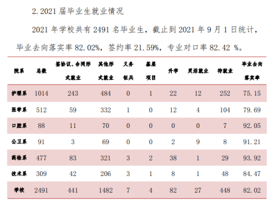 天津醫(yī)學高等?？茖W校就業(yè)率及就業(yè)前景怎么樣（來源2022屆就業(yè)質(zhì)量報告）