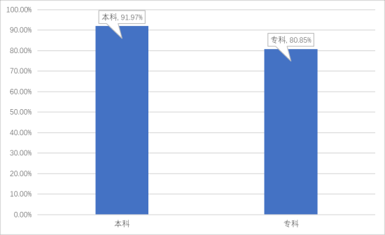 衡水學(xué)院就業(yè)率及就業(yè)前景怎么樣（來(lái)源2021-2022學(xué)年本科教學(xué)質(zhì)量報(bào)告）