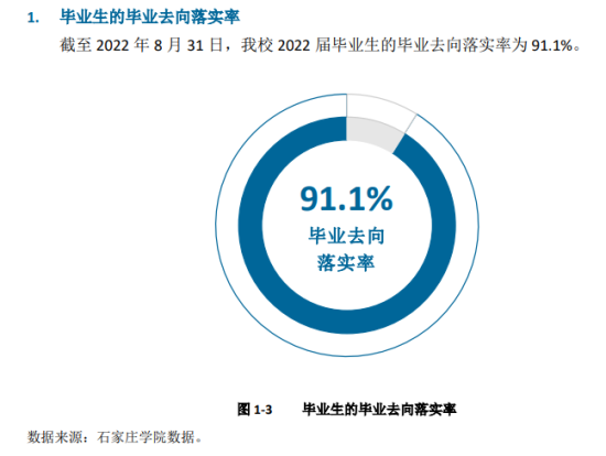 石家莊學(xué)院就業(yè)率及就業(yè)前景怎么樣（來源2022屆就業(yè)質(zhì)量報告）