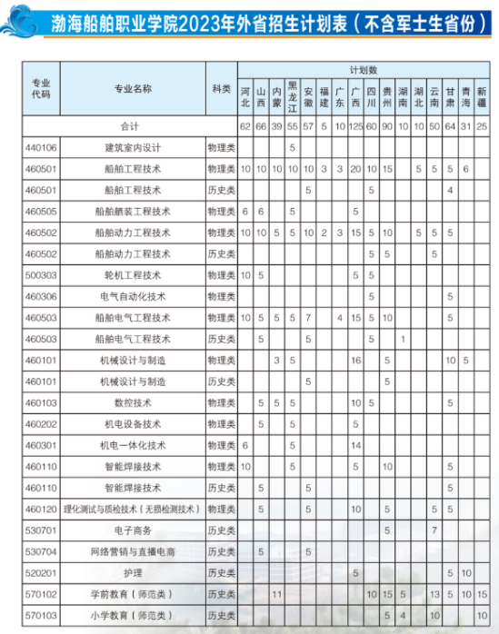 渤海船舶職業(yè)學(xué)院有哪些專業(yè)？