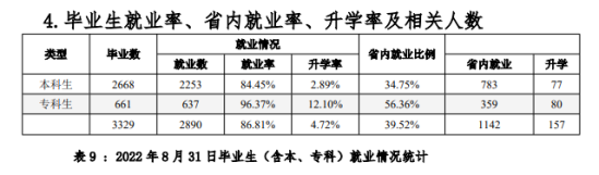 大连艺术学院就业率及就业前景怎么样（来源2022届就业质量报告）