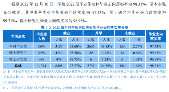 华南理工大学就业率及就业前景怎么样（来源2022届就业质量报告）