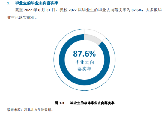 河北北方學(xué)院就業(yè)率及就業(yè)前景怎么樣（來(lái)源2022屆就業(yè)質(zhì)量報(bào)告）