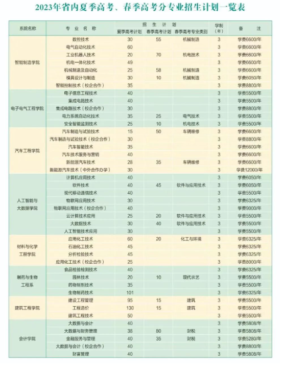 淄博职业学院有哪些专业？